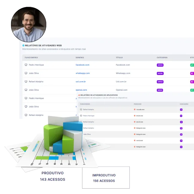 Dashboard do WSO mostrando monitoramento de atividades de sites e aplicativos, com gráficos de produtividade, tempo de uso, classificação de sites e análise de aplicativos em tempo real.