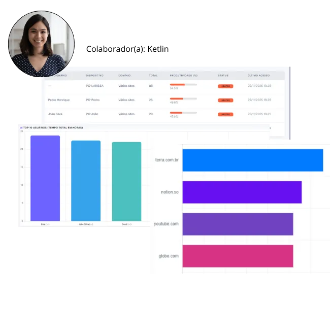 Dashboard do WSO exibindo métricas de produtividade digital, tempo ativo por aplicativo, gráficos de desempenho e análise de atividades web e apps em tempo real.