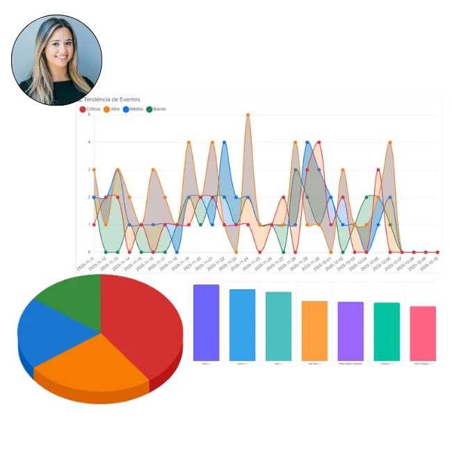 "Dashboard do WSO exibindo indicadores de compliance operacional, checklist de políticas, alertas de não conformidade e gráficos de risco corporativo em tempo real."
