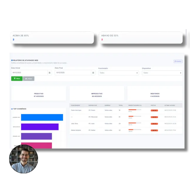 Dashboard do WSO exibindo gráficos de produtividade, tempo ativo e ocioso, ranking de aplicativos produtivos e indicadores de desempenho por usuário e equipe.