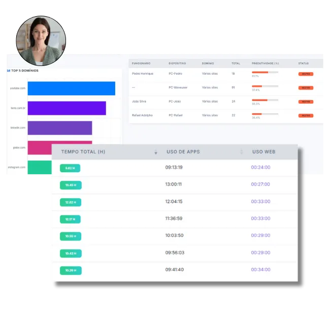 Dashboard do WSO exibindo indicadores de produtividade, tempo ativo versus ocioso, ranking de aplicativos produtivos e gráficos de performance da equipe em tempo real.
